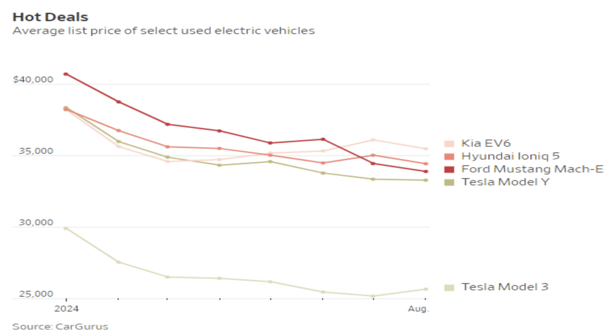 Used Electric Vehicles Sell for Bargain Prices IER